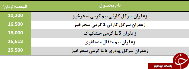 آخرین قیمت انواع زعفران در بازار + جدول آخرین قیمت انواع زعفران در بازار + جدول