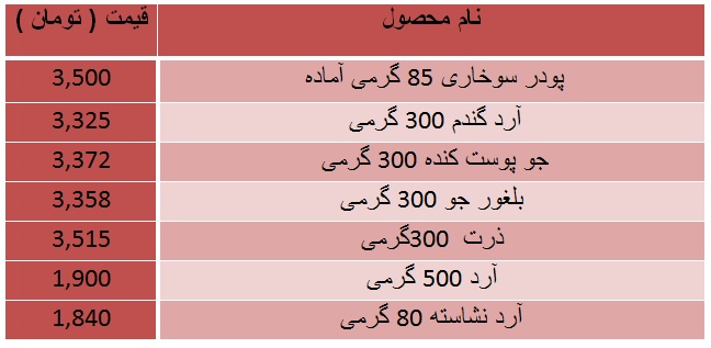 آخرین قیمت انواع غلات + جدول