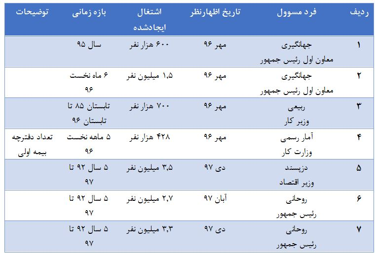 آمار واقعی بیکاری چقدر است؟!