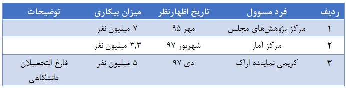 آمار واقعی بیکاری چقدر است؟!