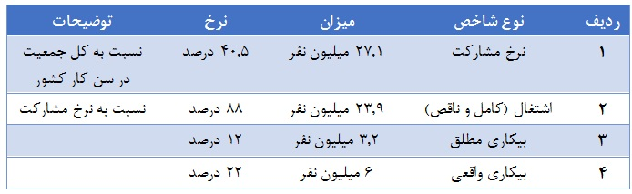 آمار واقعی بیکاری چقدر است؟!