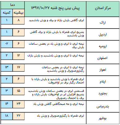 برف و باران کل کشور را در بر می گیرد