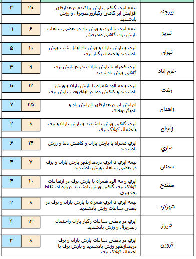 برف و باران کل کشور را در بر می گیرد