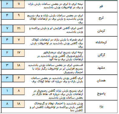 برف و باران کل کشور را در بر می گیرد