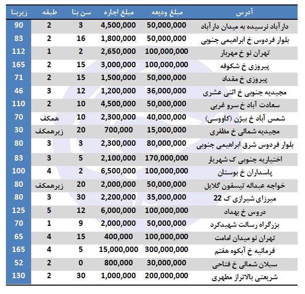 رهن و اجاره در برخی مناطق تهران (۲۷/دی/۹۷) + جدول