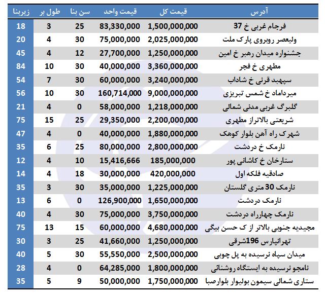 نرخ خرید مغازه در برخی مناطق تهران چقدر است؟ نرخ خرید مغازه در برخی مناطق تهران چقدر است؟