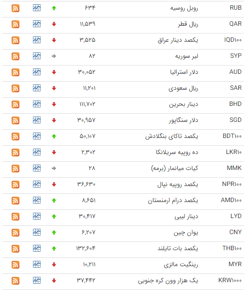 نرخ ارز در ۲۷ دی ماه ۹۷ + جدول