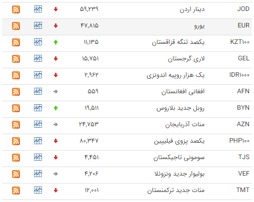 نرخ ارز در ۲۷ دی ماه ۹۷ + جدول