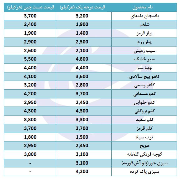 قیمت انواع سبزی جور در غرفه تره بار