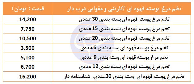 قیمت تخم مرغ رسمی در بازار چقدر است؟