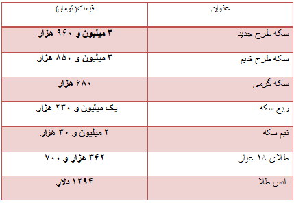 نرخ سکه و طلا در ۲۷ دی ماه ۹۷ + جدول