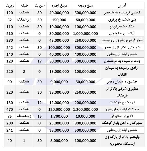 نرخ اجاره املاک تجاری&zwnj; در برخی مناطق تهران