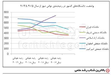 ۴ تحول بزرگ دانشگاه آزاد در ۲ سال اخیر