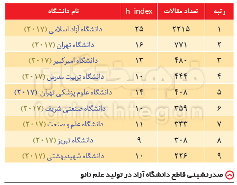 ۴ تحول بزرگ دانشگاه آزاد در ۲ سال اخیر