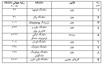 اعلام ۱۰۰ دانشگاه برتر سال ۲۰۱۹ در کشور&zwnj;های با اقتصاد نوظهور