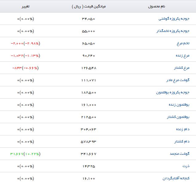 آخرین قیمت نهاده&zwnj;های دامی و کشاورزی در بازار