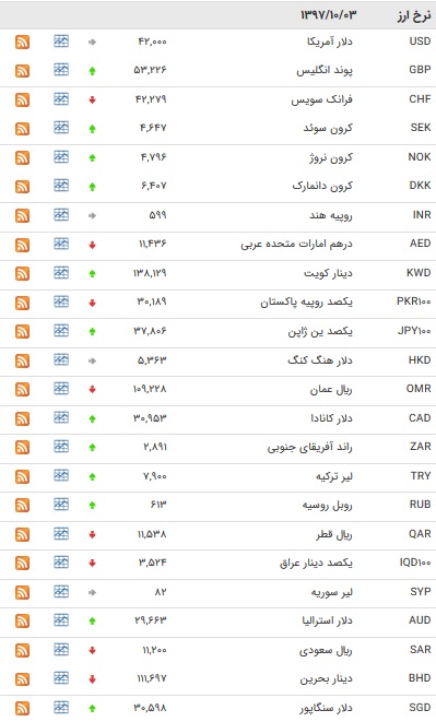 افزایش نرخ ۱۸ ارز بین بانکی +جدول