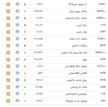 افزایش نرخ ۱۸ ارز بین بانکی +جدول