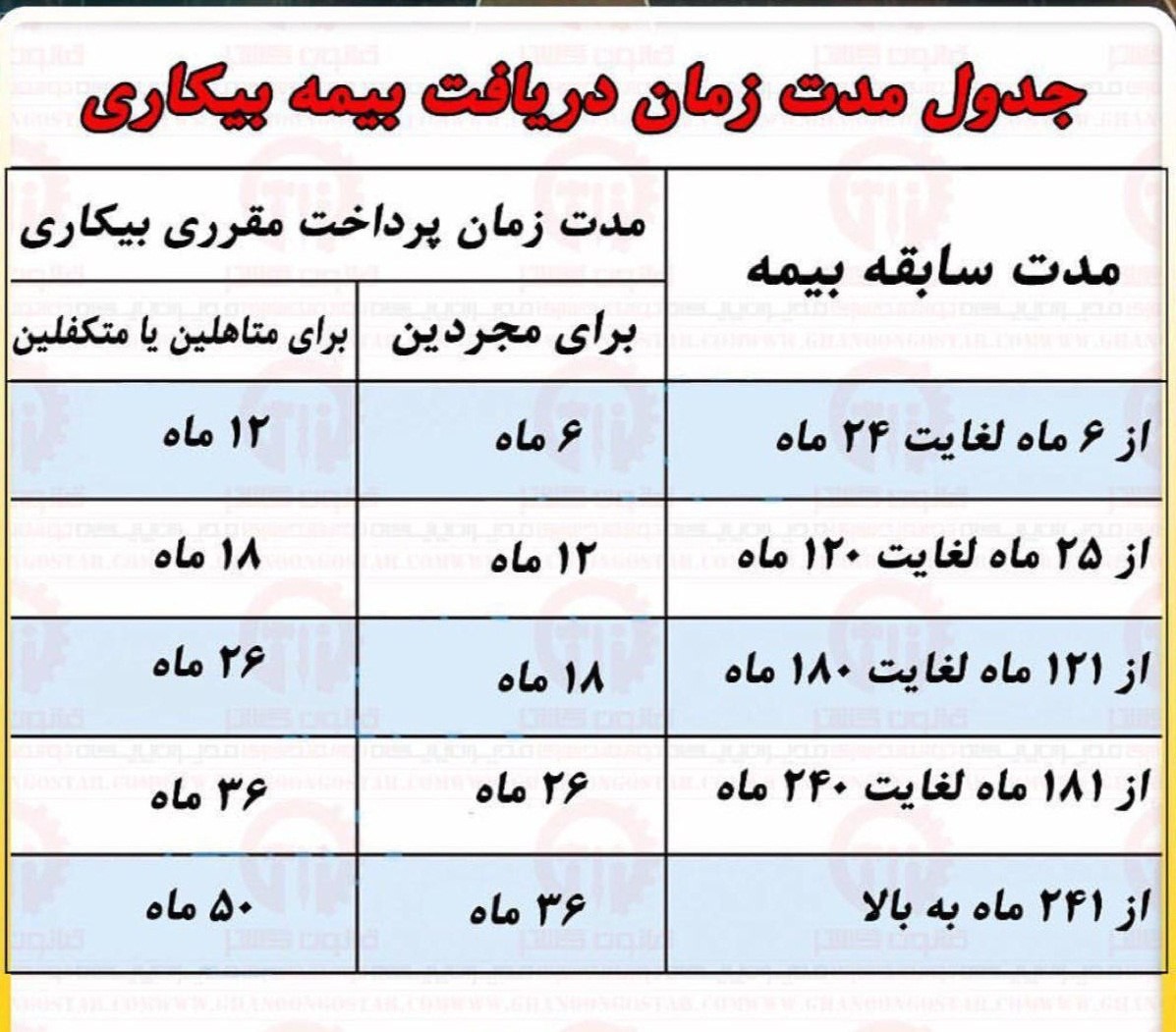 ️چه افرادی بیمه بیکاری می گیرند؟