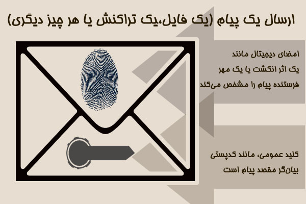 قسمت دوم/ بررسی ضریب امنیت در سیستم بلاک&zwnj;چین