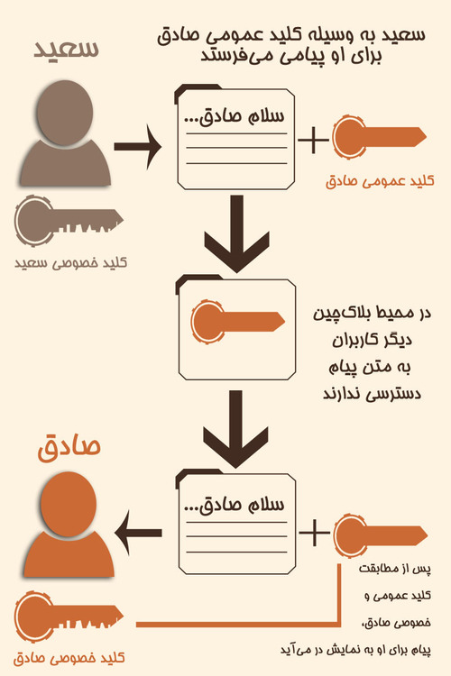 قسمت دوم/ بررسی ضریب امنیت در فناوری بلاک&zwnj;چین