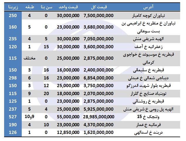 خرید ملک در منطقه یک تهران چقدر هزینه دارد؟ خرید ملک در منطقه یک تهران چقدر هزینه دارد؟