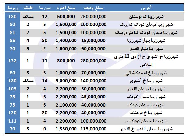 بهای اجاره در شهرزیبا چقدر است؟