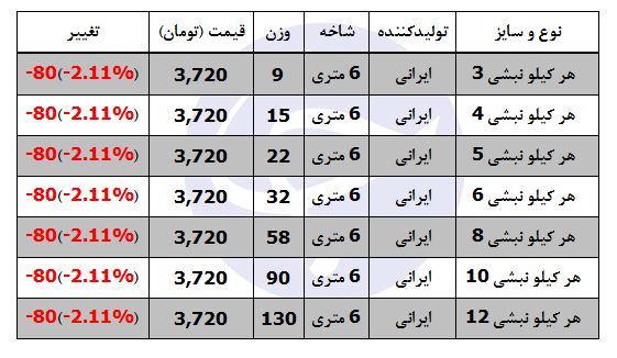 کاهش قیمت نبشی در بازار آهن