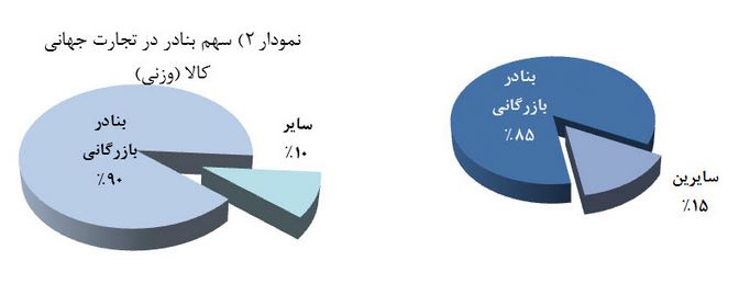 کارکرد و تغییر نسل بنادر؛ از مراکز تخلیه و بارگیری به مراکز لجستیک کالا