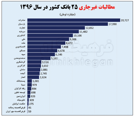 آمار تامل برانگیز معوقات بانکی / ۷۵ هزار میلیارد تومان از مطالبات؛ مشکوک&zwnj;الوصول + تصاویر