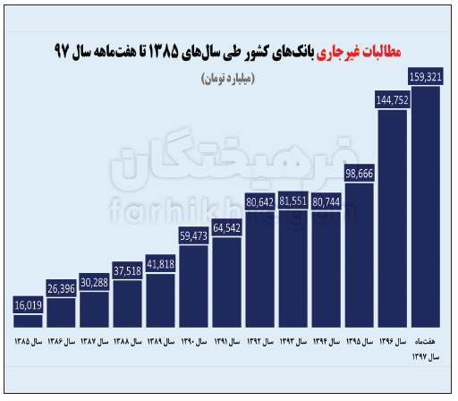 آمار تامل برانگیز معوقات بانکی / ۷۵ هزار میلیارد تومان از مطالبات؛ مشکوک&zwnj;الوصول + تصاویر