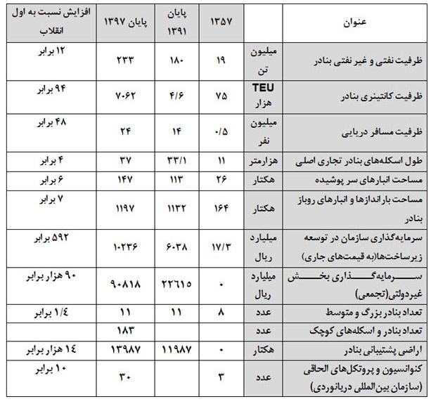 کارکرد و تغییر نسل بنادر؛ از مراکز تخلیه و بارگیری به مراکز لجستیک کالا