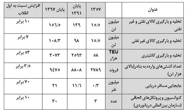 کارکرد و تغییر نسل بنادر؛ از مراکز تخلیه و بارگیری به مراکز لجستیک کالا