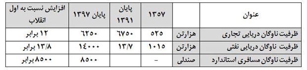کارکرد و تغییر نسل بنادر؛ از مراکز تخلیه و بارگیری به مراکز لجستیک کالا