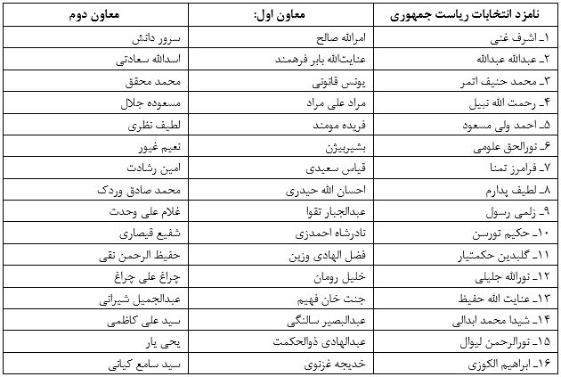 ثبت نام ۱۶ تیم در انتخابات ریاست جمهوری افغانستان + جدول
