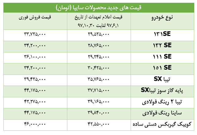 افزایش قیمت خودرو از مرداد ۹۷ محاسبه می&zwnj;شود