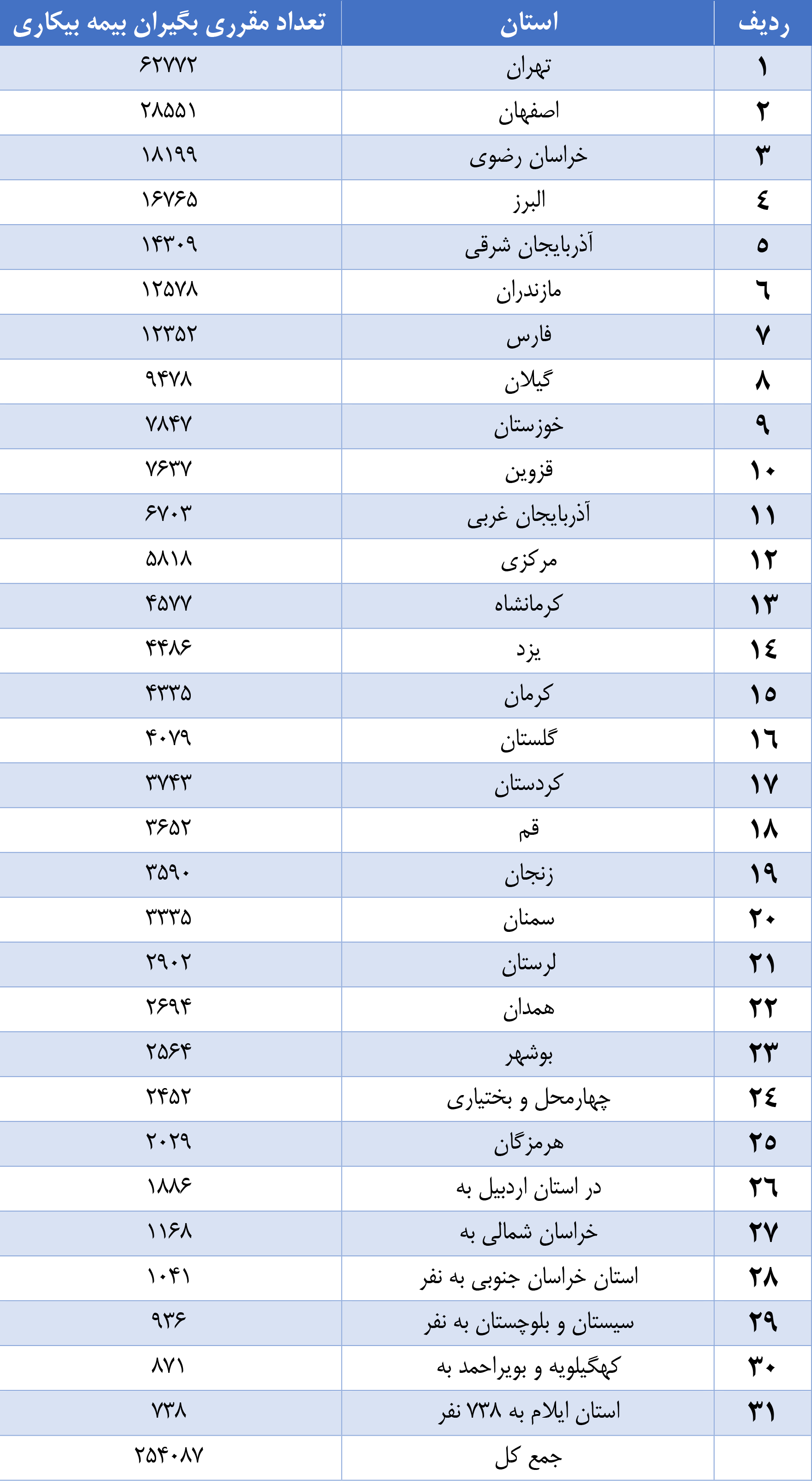 چند نفر در کشور بیمه بیکاری دریافت می&zwnj;کنند؟