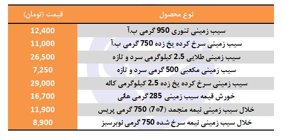 سیب زمینی سرخ کرده در بازار چند؟