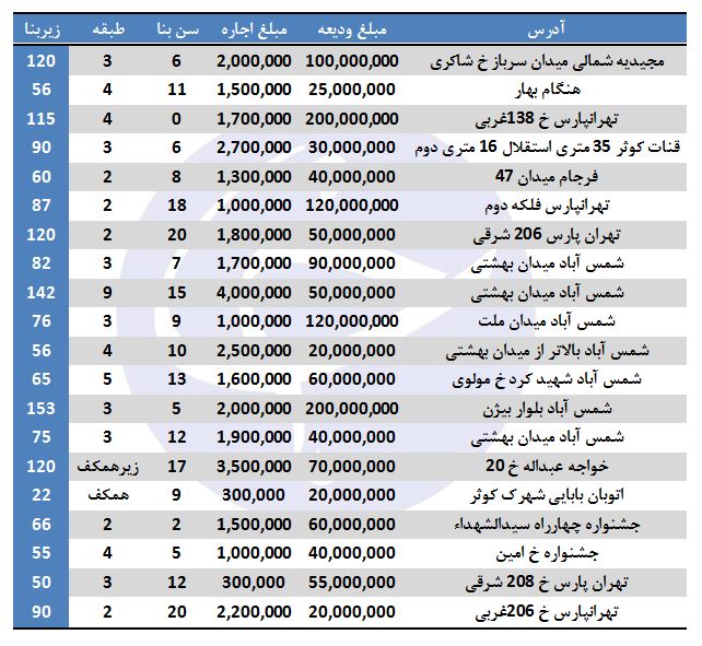 رهن و اجاره در منطقه ۴ تهران چقدر هزینه دارد؟