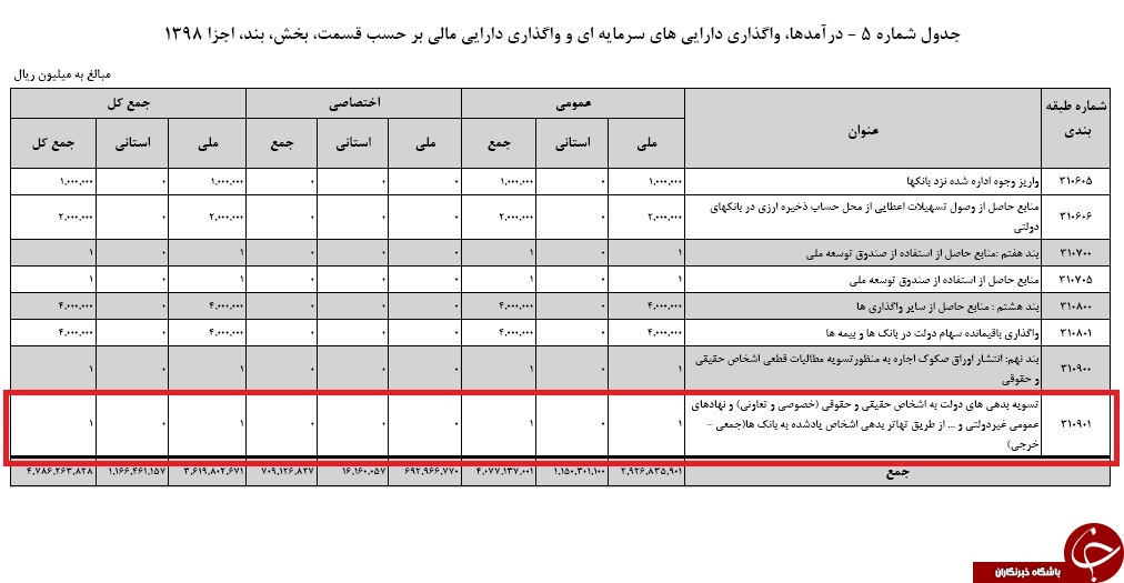مهلت تسویه بدهی بانک&zwnj;ها به بانک مرکزی مشخص شد