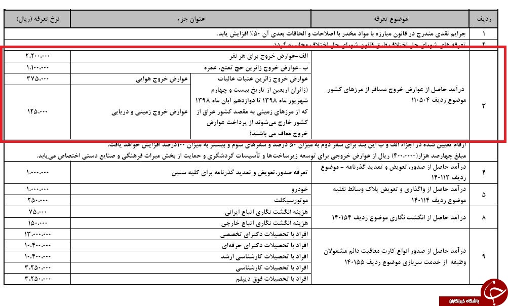 معافیت زائران اربعین از پرداخت عوارض خروج کشور/ تعرفه خروج از کشور برای هر فرد ۲۲۰ هزار تومان اعلام شد