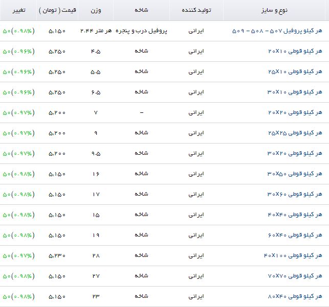 بازار قوطی پروفیل، چراغ خاموش افزایش یافت