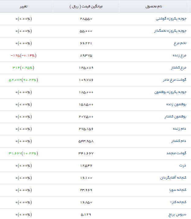 گوشت منجمد کیلویی چند؟