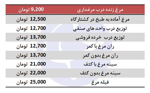 کاهش نرخ مرغ در بازار