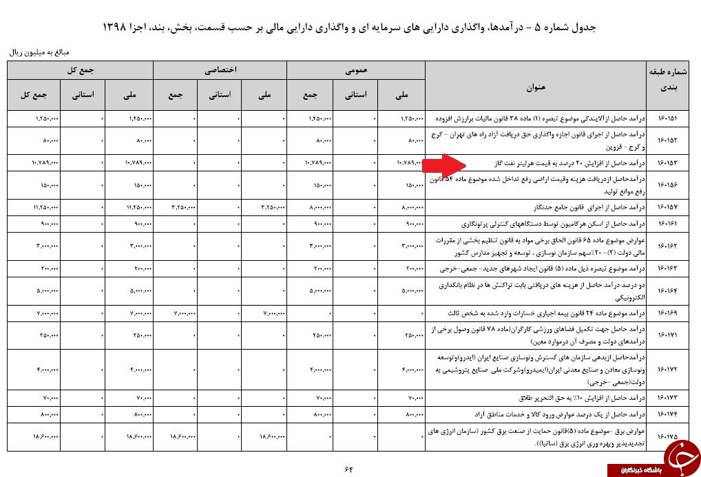 جزئیات تغییر قیمت گازوئیل در بودجه سال آینده
