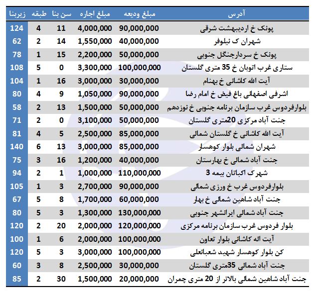 اجاره