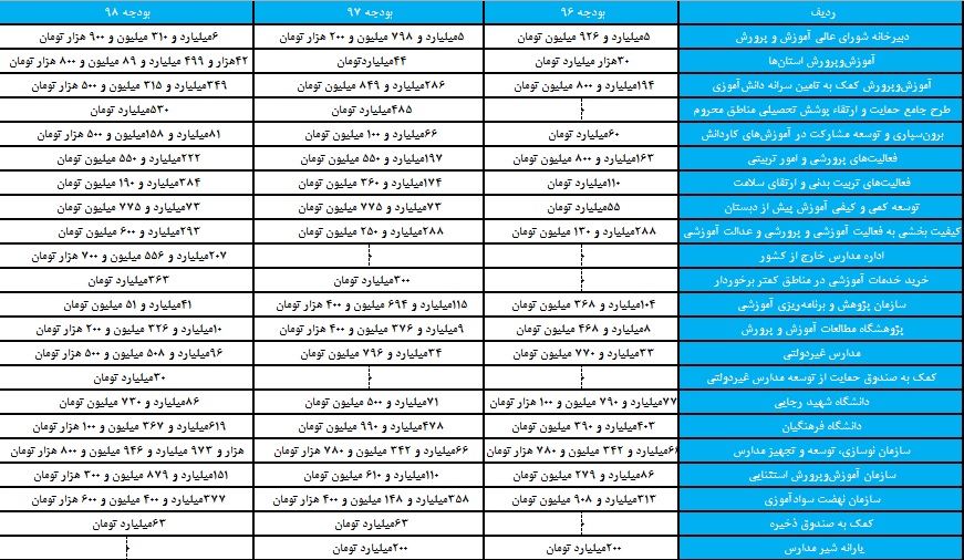 افزایش سقف اعتبارات در بودجه ۹۸ آموزش و پرورش/ خصوصی سازی در یک قدمی مدارس؟ افزایش سقف اعتبارات در بودجه ۹۸ آموزش و پرورش/ خصوصی سازی در یک قدمی مدارس؟
