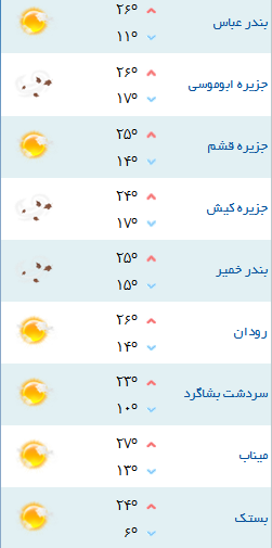 کمینه و بیشینه دمای هوای هرمزگان ۵ دی ۹۷
