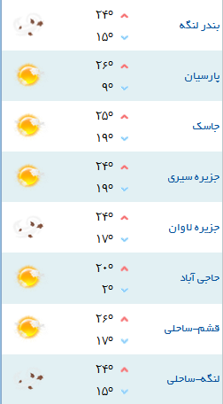 کمینه و بیشینه دمای هوای هرمزگان ۵ دی ۹۷