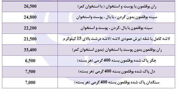 کاهش قیمت گوشت بوقلمون در بازار